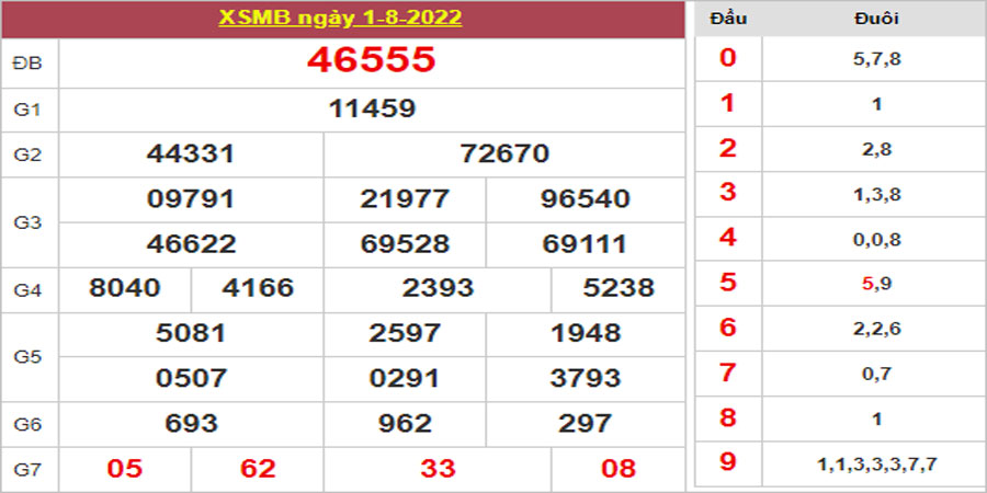 Dự đoán và Soi cầu XSMB 2/8/2022 chốt số XSMB chuẩn nhất 1 Dự đoán và Soi cầu XSMB 2/8/2022 chốt số XSMB chuẩn nhất