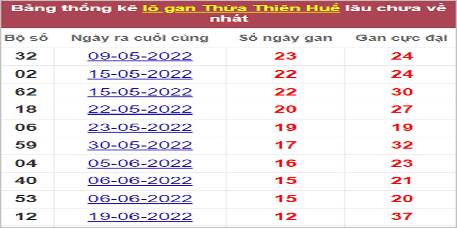 Soi cầu XSMT 1/8/2022, Dự đoán kết quả XSMT chính xác nhất