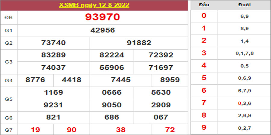 Dự đoán và Soi cầu XSMB 13/8/2022 chốt số XSMB chuẩn nhất 8 Dự đoán và Soi cầu XSMB 13/8/2022 chốt số XSMB chuẩn nhất
