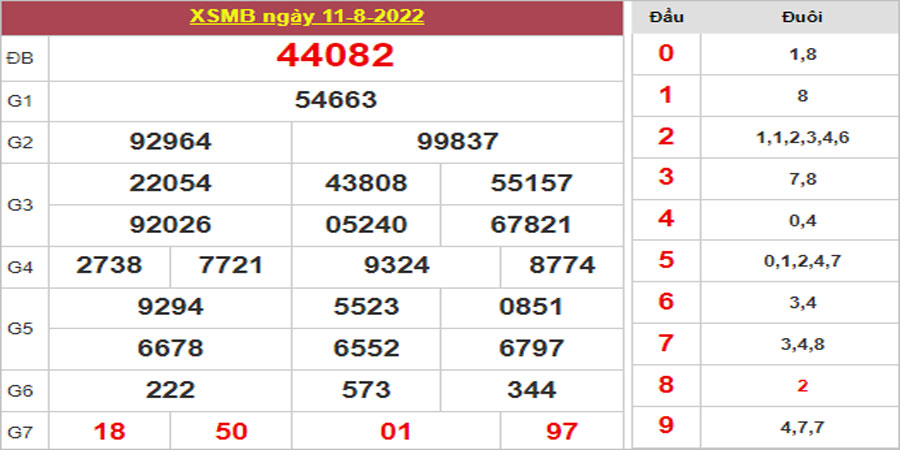 Dự đoán và Soi cầu XSMB 12/8/2022 chốt số XSMB chuẩn nhất 10 Dự đoán và Soi cầu XSMB 12/8/2022 chốt số XSMB chuẩn nhất