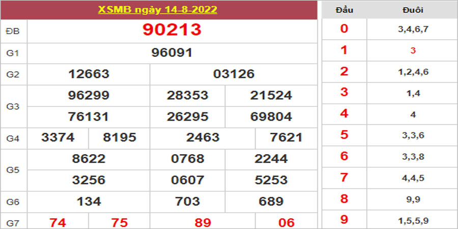 Dự đoán và Soi cầu XSMB 15/8/2022 chốt số XSMB chuẩn nhất 15 Dự đoán và Soi cầu XSMB 15/8/2022 chốt số XSMB chuẩn nhất