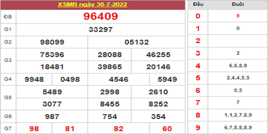 Dự đoán và Soi cầu XSMB 31/7/2022 chốt số XSMB chuẩn nhất 1 Dự đoán và Soi cầu XSMB 31/7/2022 chốt số XSMB chuẩn nhất