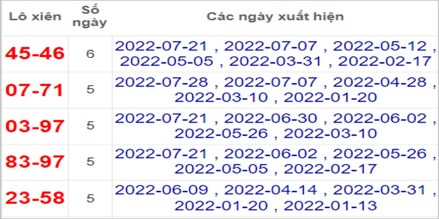 Soi cầu XSMT 11/8/2022, Dự đoán kết quả XSMT chính xác nhất