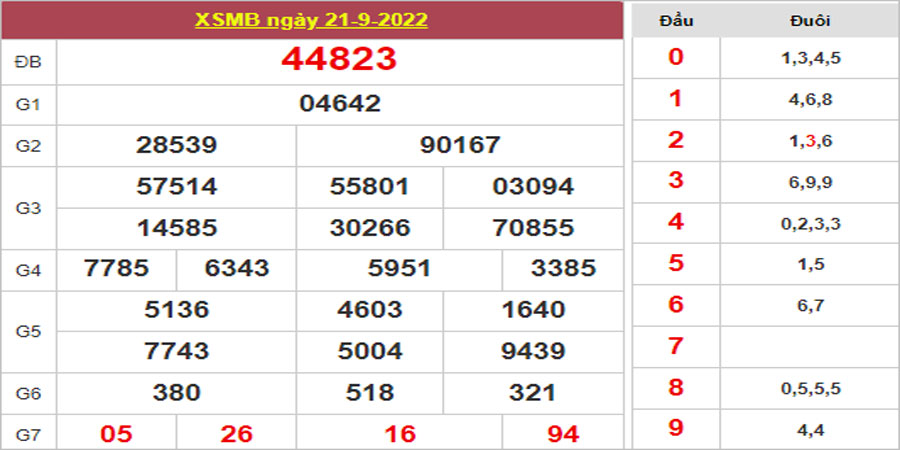 Dự đoán và Soi cầu XSMB 22/9/2022 chốt số XSMB [Chính Xác 99%]