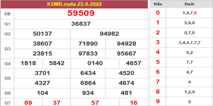Dự đoán và Soi cầu XSMB 26/9/2022 chốt số XSMB [Tỷ Lệ Trúng Cao]