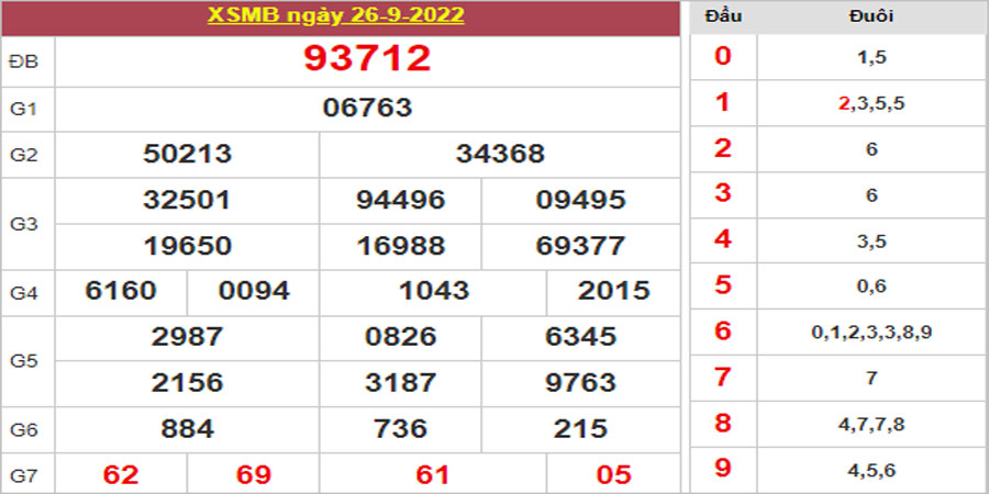 Dự đoán và Soi cầu XSMB 27/9/2022 chốt số XSMB [Siêu Đỉnh Cao]