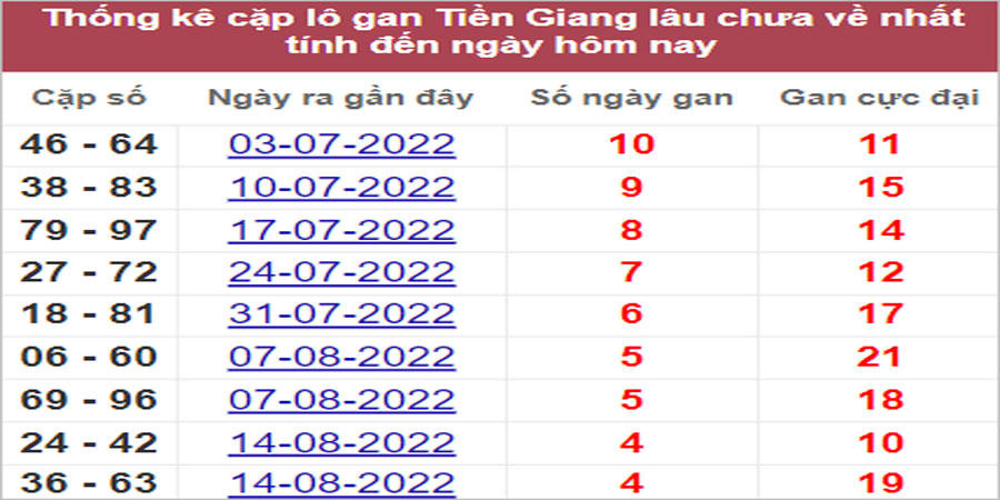 Soi cầu XSMN 18/9/2022, Dự đoán kết quả XSMN ngày 18/9/2022