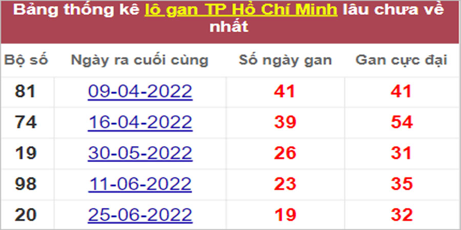 Soi cầu XSMN 3/9/2022, Dự đoán kết quả XSMN ngày 3/9/2022 16 Soi cầu XSMN 3/9/2022, Dự đoán kết quả XSMN ngày 3/9/2022