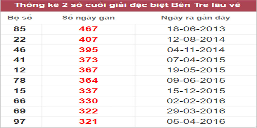 Soi cầu XSMN 18/10/2022, Dự đoán kết quả XSMN ngày 18/10/2022
