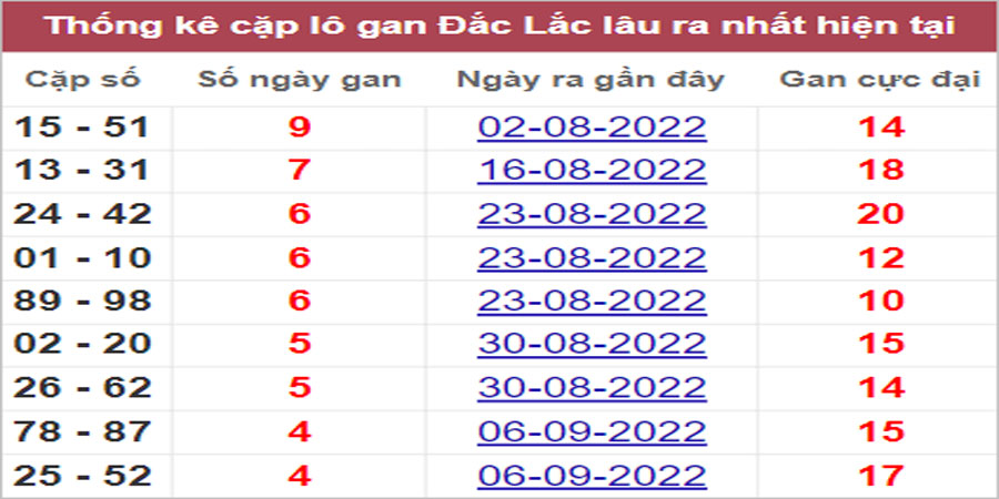 Soi cầu XSMT 11/10/2022, Dự đoán kết quả XSMT chính xác