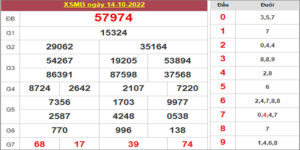 Dự đoán và Soi cầu XSMB 15/10/2022 chốt số XSMB [Siêu Chuẩn]