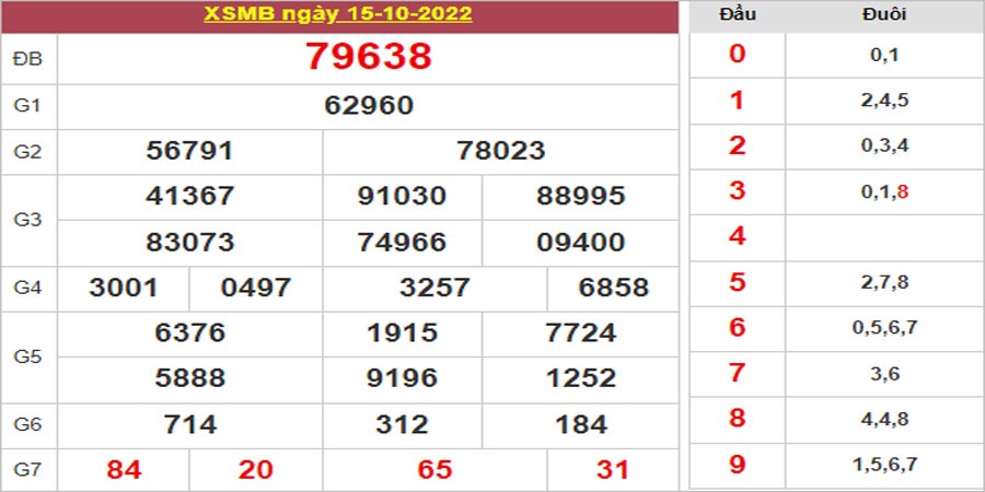 Dự đoán và Soi cầu XSMB 16/10/2022 chốt số XSMB [Đỉnh Nhất]