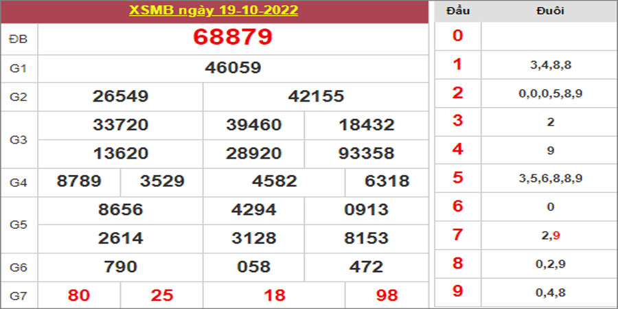 Dự đoán và Soi cầu XSMB 20/10/2022 chốt số XSMB [Chắc Số]
