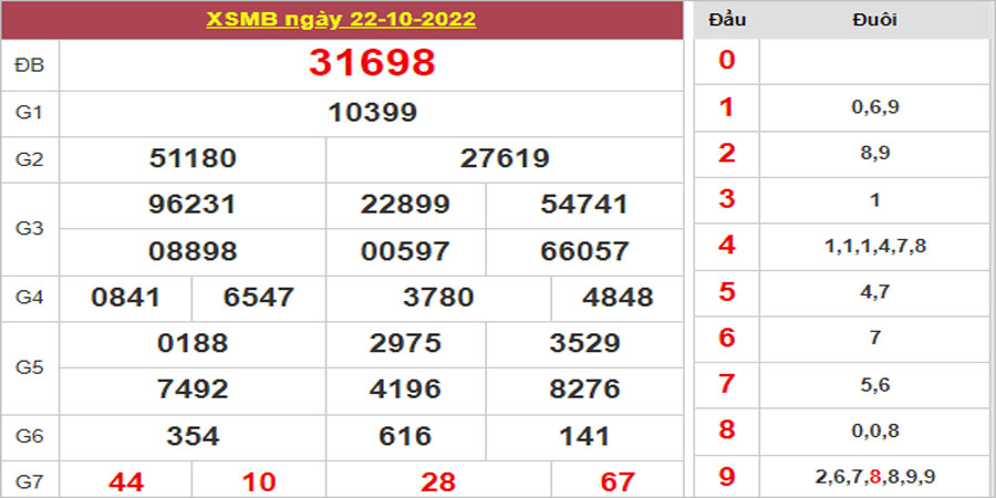 Dự đoán và Soi cầu XSMB 23/10/2022 chốt số XSMB [Trúng Chắc]