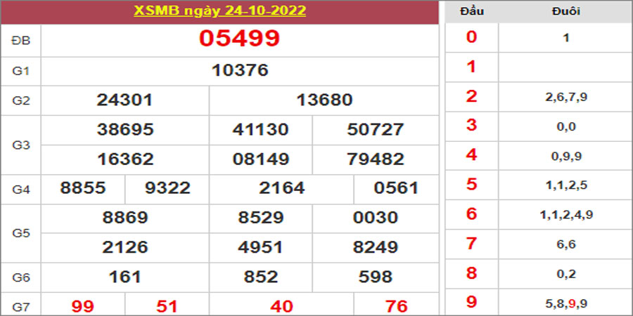 Dự đoán và Soi cầu XSMB 25/10/2022 chốt số XSMB [99% Trúng]