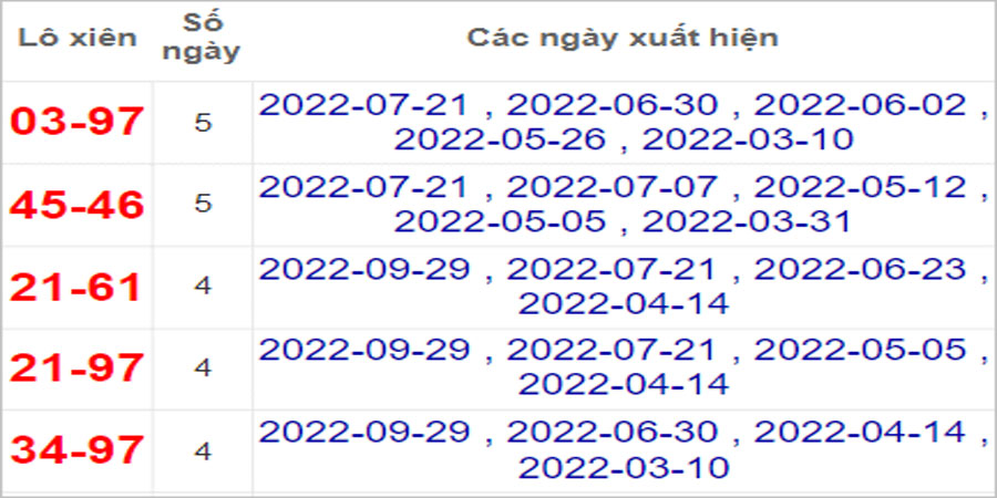 Soi cầu XSMT 6/10/2022, Dự đoán kết quả XSMT đánh là trúng