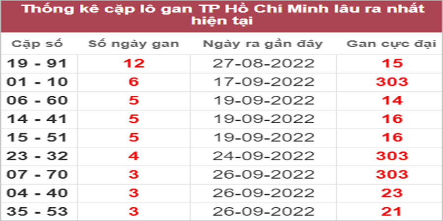 Soi cầu XSMN 10/10/2022, Dự đoán kết quả XSMN ngày 10/10/2022
