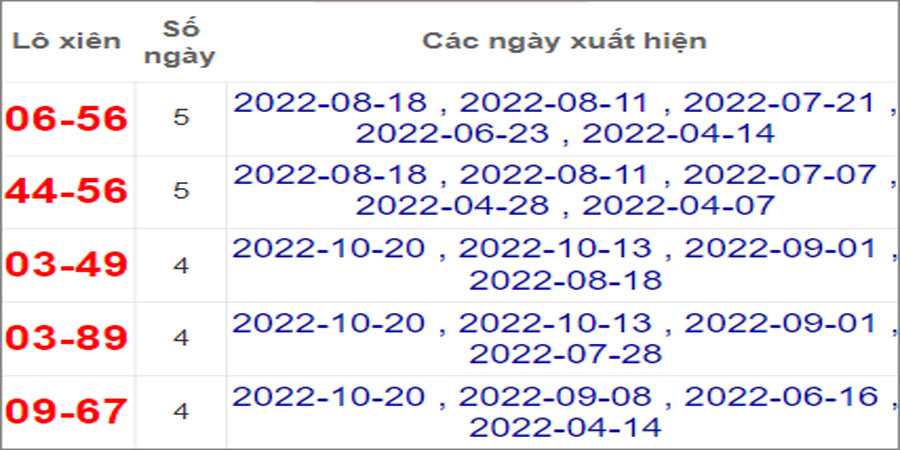 Soi cầu XSMT 3/11/2022, Dự đoán kết quả XSMT đánh là trúng