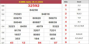 Dự đoán và Soi cầu XSMB 19/11/2022 chốt số XSMB [Tỷ Lệ Trúng Cao]