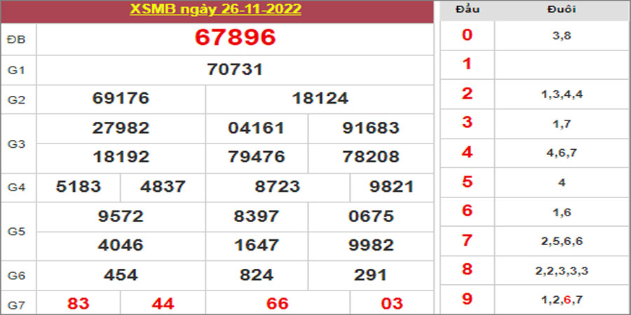 Dự đoán và Soi cầu XSMB 27/11/2022 chốt số XSMB [Số Đẹp Nhất]