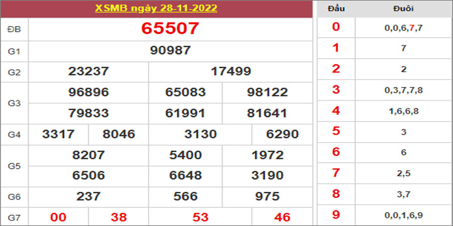 Dự đoán và Soi cầu XSMB 29/11/2022 chốt số XSMB [Chia Sẻ Số Hay]
