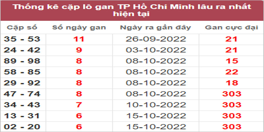 Soi cầu XSMN 7/11/2022, Dự đoán kết quả XSMN ngày 7/11/2022