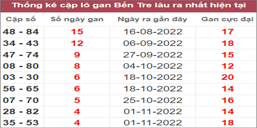 Soi cầu XSMN 6/12/2022, Dự đoán kết quả XSMN ngày 6/12/2022 4 Soi cầu XSMN 6/12/2022, Dự đoán kết quả XSMN ngày 6/12/2022