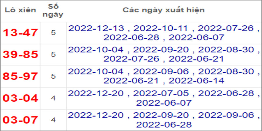 Soi cầu XSMT 27/12/2022, Dự đoán kết quả XSMT chính xác
