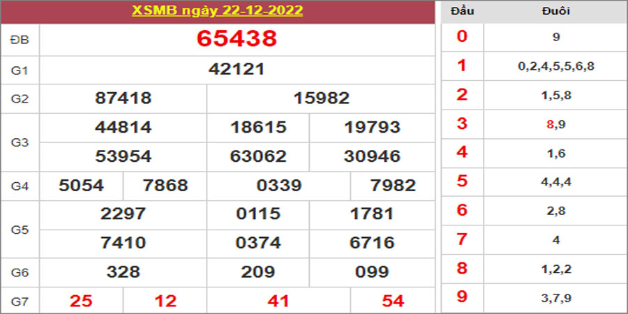 Dự đoán và Soi cầu XSMB 23/12/2022 chốt số XSMB [Chuẩn Nhất]
