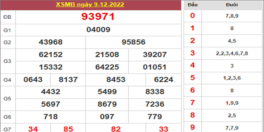 Dự đoán và Soi cầu XSMB 10/12/2022 chốt số XSMB [Trúng Chắc]