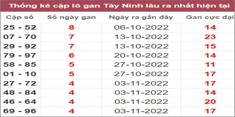 Soi cầu XSMN 8/12/2022, Dự đoán kết quả XSMN ngày 8/12/2022