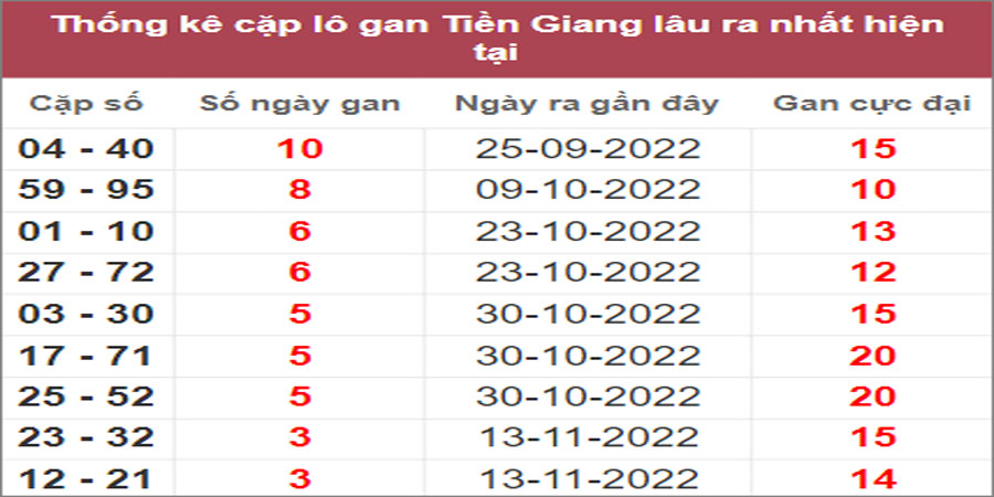 Soi cầu XSMN 11/12/2022, Dự đoán kết quả XSMN ngày 11/12/2022 20 Soi cầu XSMN 11/12/2022, Dự đoán kết quả XSMN ngày 11/12/2022