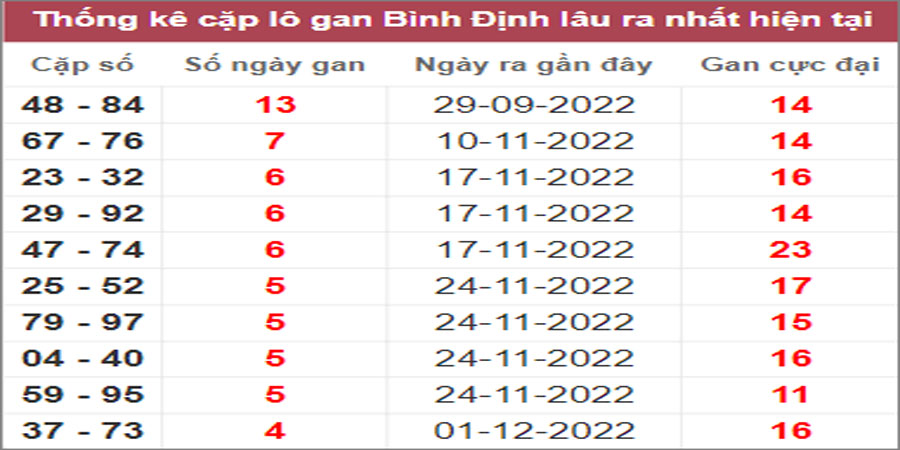 Soi cầu XSMT 5/1/2023, Dự đoán kết quả XSMT đánh là trúng