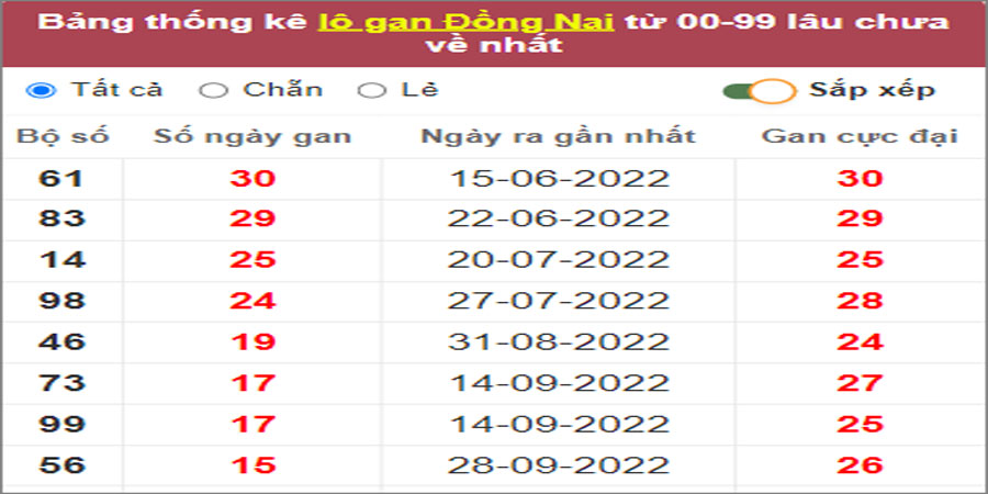 Soi cầu XSMN 18/1/2023, Dự đoán kết quả XSMN ngày 18/1/2023
