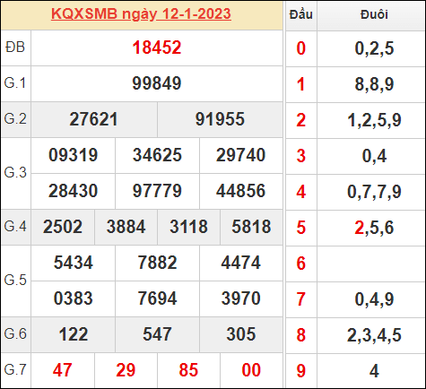 Dự đoán và Soi cầu XSMB 13/1/2023 chốt số XSMB [Đỉnh Nhất]