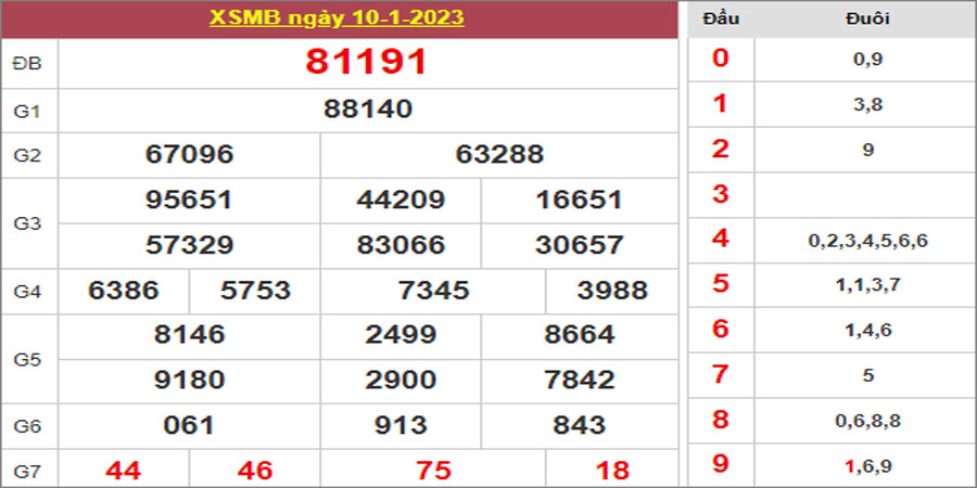 Dự đoán và Soi cầu XSMB 11/1/2023 chốt số XSMB [Tỷ Lệ Trúng Cao]