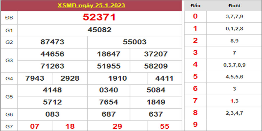 Dự đoán và Soi cầu XSMB 26/1/2023 chốt số XSMB [Đánh Là Trúng]