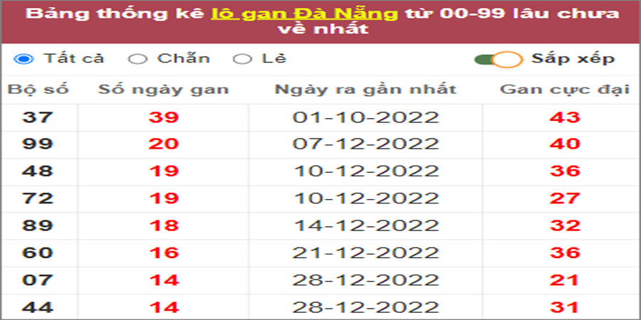 Soi cầu XSMT 18/2/2023 Dự đoán kết quả XSMT chuẩn nhất