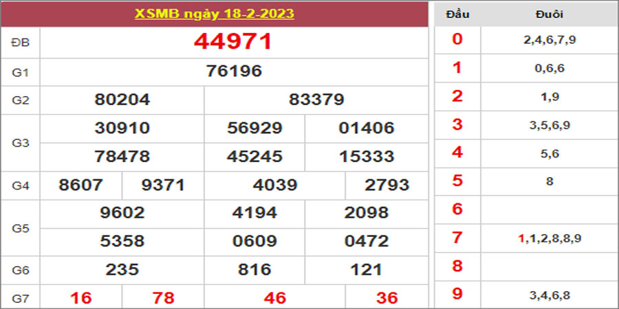 Dự đoán và Soi cầu XSMB 19/2/2023 chốt số XSMB [Chuẩn Nhất]