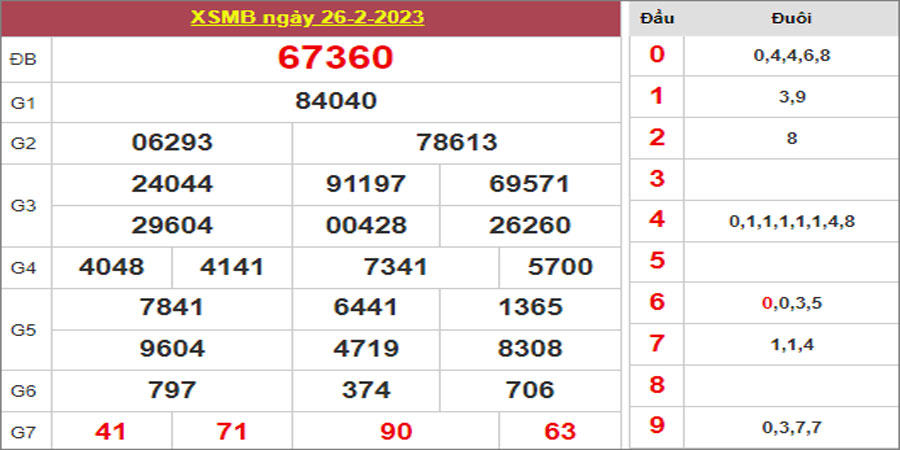 Dự đoán và Soi cầu XSMB 27/2/2023 chốt số XSMB [Chính Xác 99%]