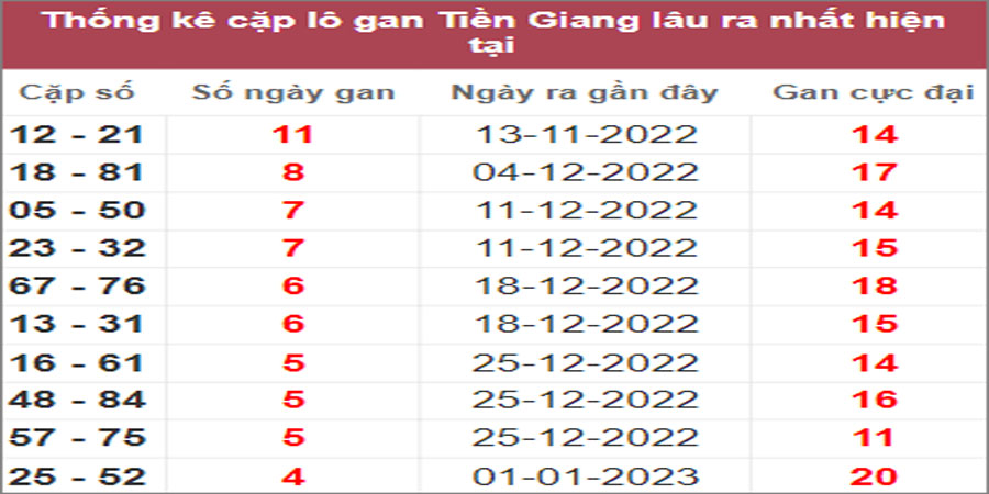 Soi cầu XSMN 5/2/2023, Dự đoán kết quả XSMN ngày 5/2/2023 22 Soi cầu XSMN 5/2/2023, Dự đoán kết quả XSMN ngày 5/2/2023