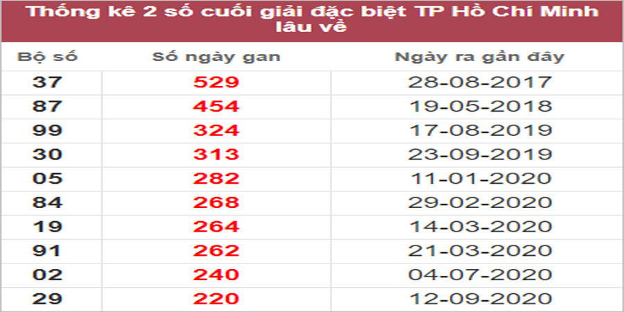 Soi cầu XSMN 6/2/2023, Dự đoán kết quả XSMN ngày 6/2/2023 37 Soi cầu XSMN 6/2/2023, Dự đoán kết quả XSMN ngày 6/2/2023
