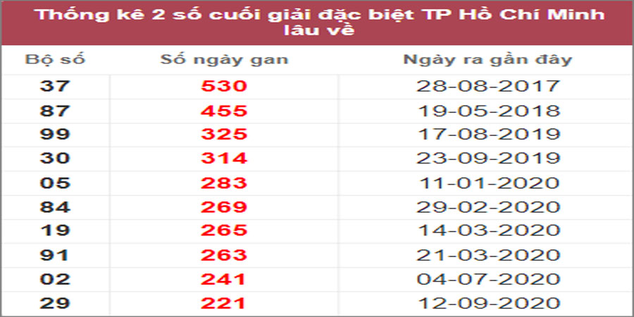 Soi cầu XSMN 11/2/2023, Dự đoán kết quả XSMN đỉnh nhất