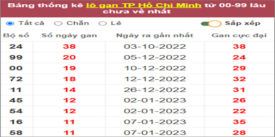 Soi cầu XSMN 18/2/2023, Dự đoán kết quả XSMN đỉnh nhất