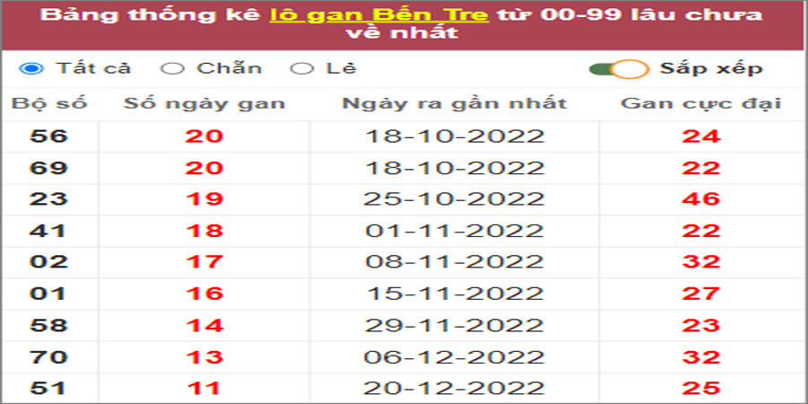 Soi cầu XSMN 14/3/2023, Dự đoán kết quả XSMN ngày 14/3/2023