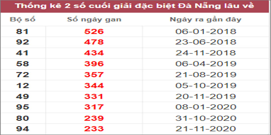Soi cầu XSMT 11/3/2023 Dự đoán kết quả XSMT chuẩn nhất