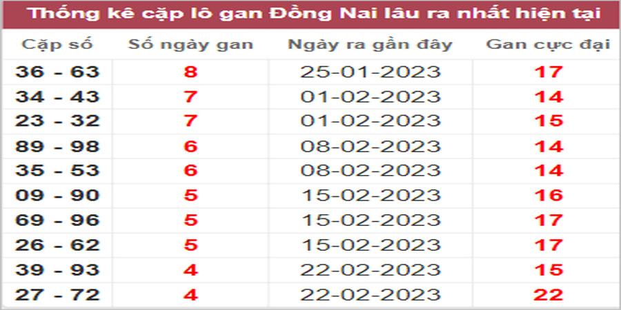 Soi cầu XSMN 29/3/2023, Dự đoán kết quả XSMN ngày 29/3/2023