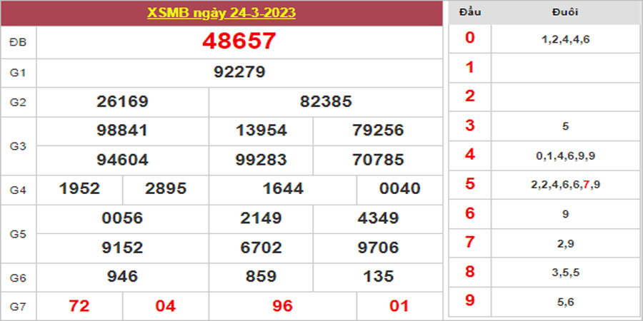 Dự đoán và Soi cầu XSMB 25/3/2023 chốt số XSMB [Trúng Chắc]