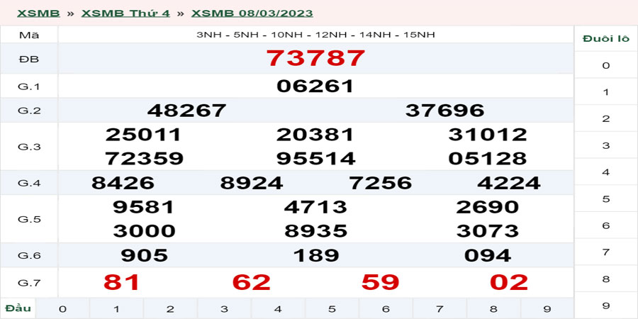 Dự đoán và Soi cầu XSMB 9/3/2023 chốt số XSMB [Đánh Là Trúng]