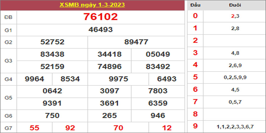 Dự đoán và Soi cầu XSMB 2/3/2023 chốt số XSMB [Đỉnh Nhất]